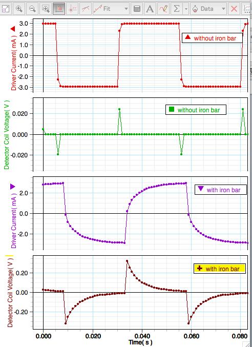 EC-5 MAGNETIC INDUCTION C6. All the waveforms in the graph have the same frequency; what is that frequency? C7. Consider the fourth waveform between 0.034 and 0.058 seconds.