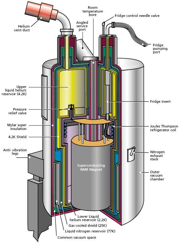 Nuclear Magnetic Resonance L15 Page11 Instrumentation Discriminator: The magnetic field is the discriminator.