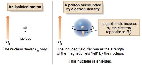 L15 Page17 Nuclear Magnetic Resonance 1 H-nmr spectrum: Position of signals (Chemical shift) Nuclei are surrounded by electrons.