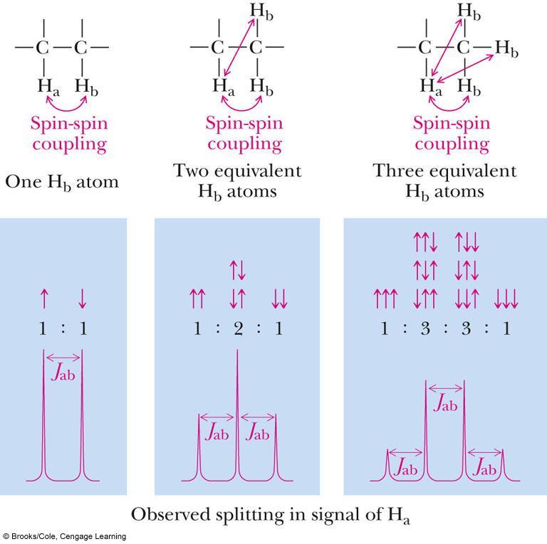 Nuclear Magnetic Resonance L15 Page27 1 H-nmr spectrum: Spin-Spin Splitting Coupling