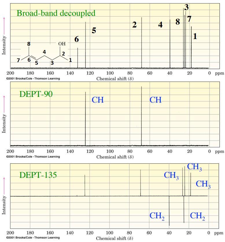 L15 Page43 13 C NMR Spectroscopy Nuclear Magnetic Resonance DEPT spectra (Distortionless Enhancement by Polarization Transfer) is a modern 13 C NMR spectra that allows you to