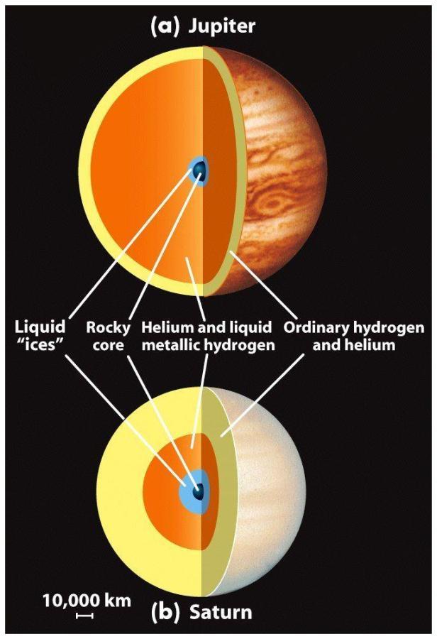 Saturn s Interior Outer layers primarily molecular hydrogen and helium Also contains ices of