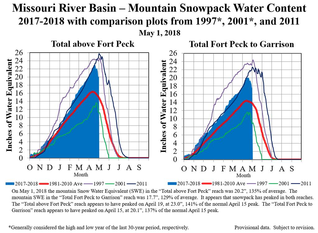 Figure 9. Mountain snowpack water content on May 1, 2018 compared to normal and historic conditions. Corps of Engineers - Missouri River Basin Water Management.