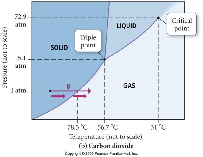 liquid CO 2 under pressure solidifies At 1 atm