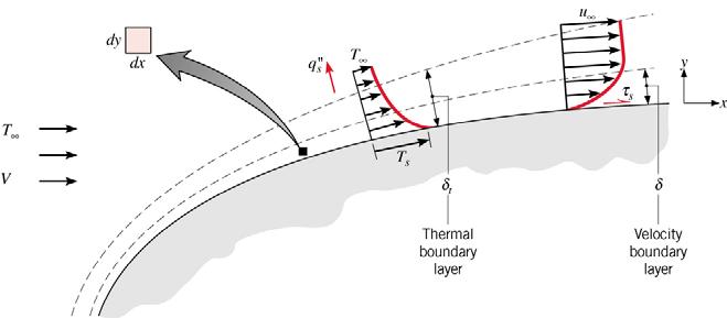 6.4 The Boundary Layer Equations Consider concurrent velocity and thermal boundary layer development for steady, two-dimensional, incompressible flow with constant fluid properties ( µ, c p, k) and