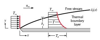 Thermal Boundary Layer A consequence of heat transfer between the surface and fluid. A region of the flow characterized by temperature gradients and heat fluxes.