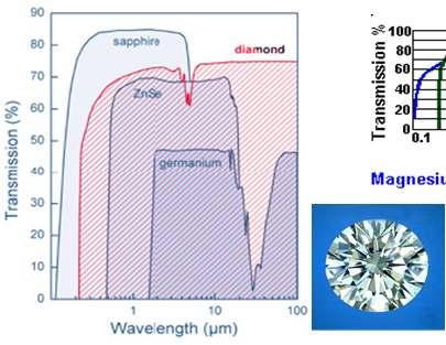 22222 nm or 450 cm -1 ) CsI (to 50000 nm or 200 cm -1 ) Best material: diamond, why?
