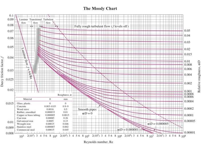 The Moody Diagram