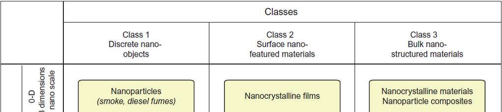 General characteristics of nanomaterial
