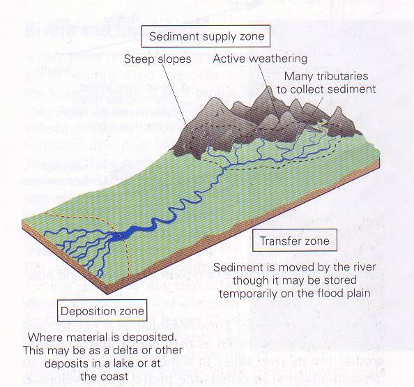 1980s The Fluvial System Sediment Dynamics: Source, transfer and storage zones Process-response: