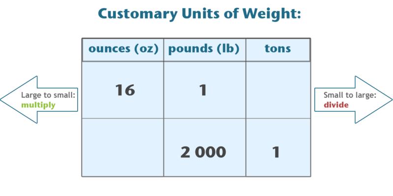7.6. Customary Units of Weight and Capacity www.ck12.org What You Will Learn In this lesson you will learn to do the following things: Identify equivalence of customary units of weight.