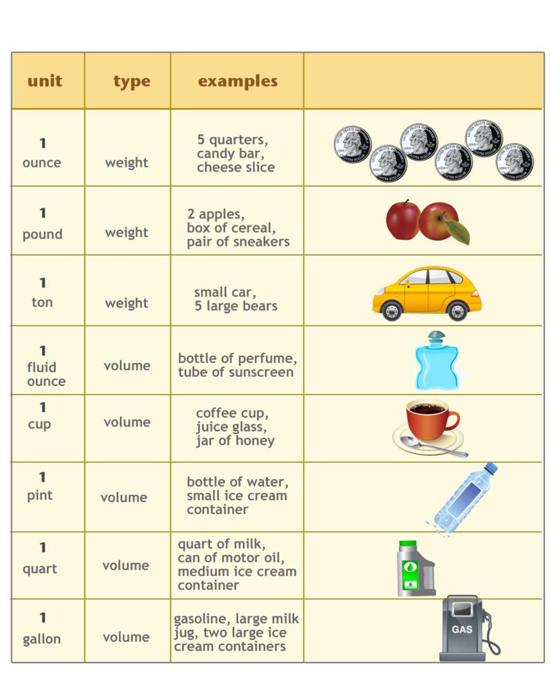 7.6. Customary Units of Weight and Capacity www.ck12.org This chart is useful as a reference for many of the different ways to measure weight and capacity.