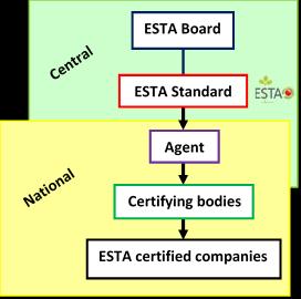 ESTA is operated by Agents. All seed treatment sites that want to get ESTA certified shall contact one of the ESTA Agents and arrange with it all the administrative details of the scheme.