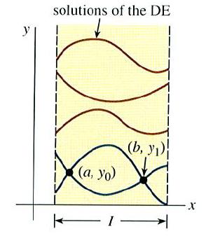 Boundary-value problem consists of solving a linear DE of order two or greater in which the dependent variable y or its derivatives are specified at
