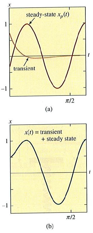 Example: Transient/Steady-state solutions The solution of the IVP d 2 x dt 2 + 6dx dt + 10x = 25 cos 4t, x(0) = 1 2, x (0) = 0 where x 1 is a constant is given by x(t) = x c + x p =