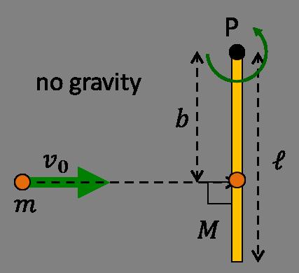 But since this force acts at point P, it exerts no torque No net external torque in collision Angular Momentum is conserved Before: (stick