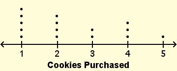 Name Date Class S.ID.1* SELECTED RESPONSE Select the correct answer. 1. The data sets below show the numbers of cookies purchased by students at a bake sale.