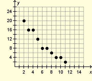 Name Date Class S.ID.6c* SELECTED RESPONSE Select the correct answer. 1. The scatter plot shown suggests the association between the values of x with the values of y is linear.