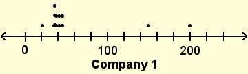 S.ID.2* Answers 1. B 2. A 3. C 4. A, E, F 5. Sample distributions are shown for reference. 6. Sample distributions are shown for reference. The salary distributions for both companies are skewed right.