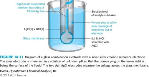 14-5. ph measurement with a glass
