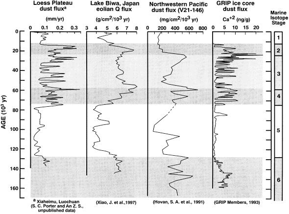 al., 1990) Correlations with marine, lacustrine and ice-core records Late Quaternary