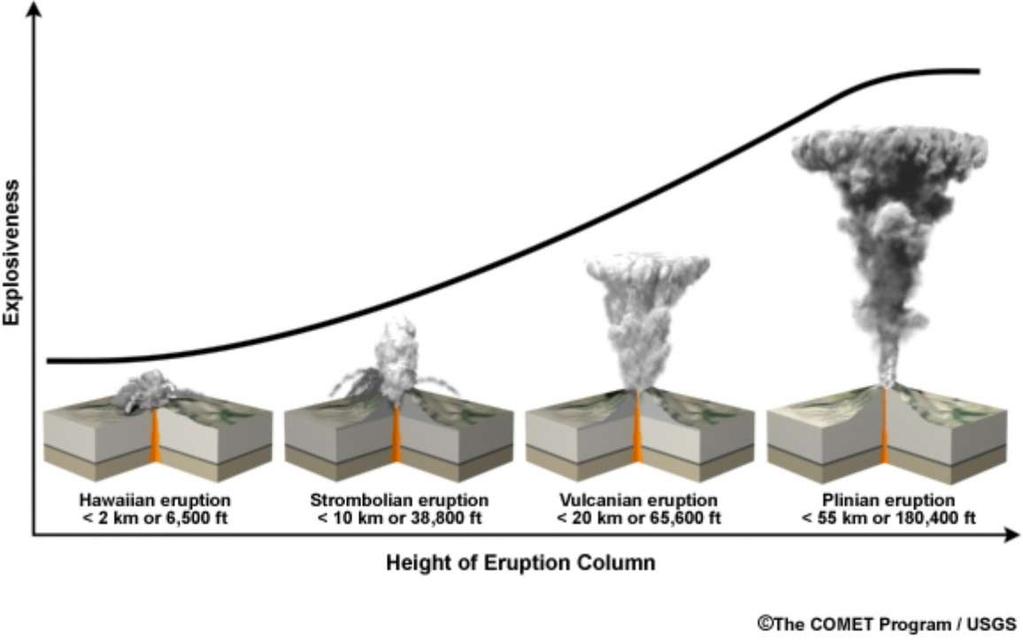 Relative Explosiveness and resulting Height of Eruption "Plinian" volcanic eruptions, named after Pliny the Elder who described the AD 79 eruption of Mount Vesuvius, Italy, send ash and
