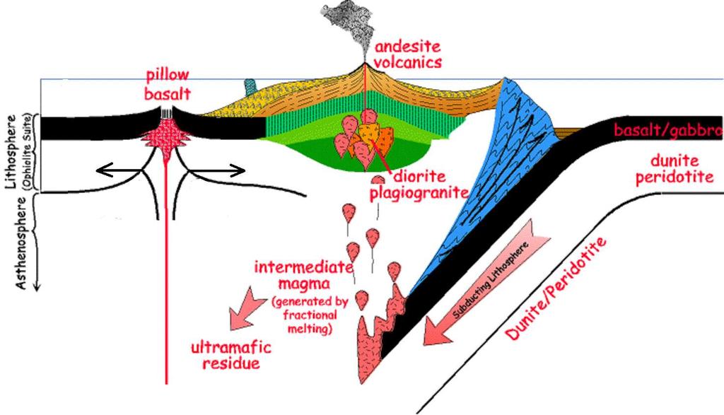 At convergent plate boundaries (subduction zones) oceanic lithosphere descends into the mantle.