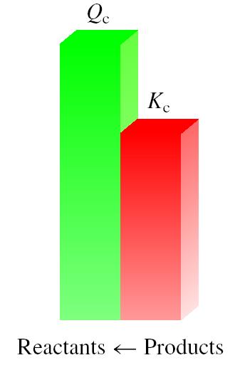 IF Q c > K c system proceeds from right to left to reach equilibrium Q c = K c the