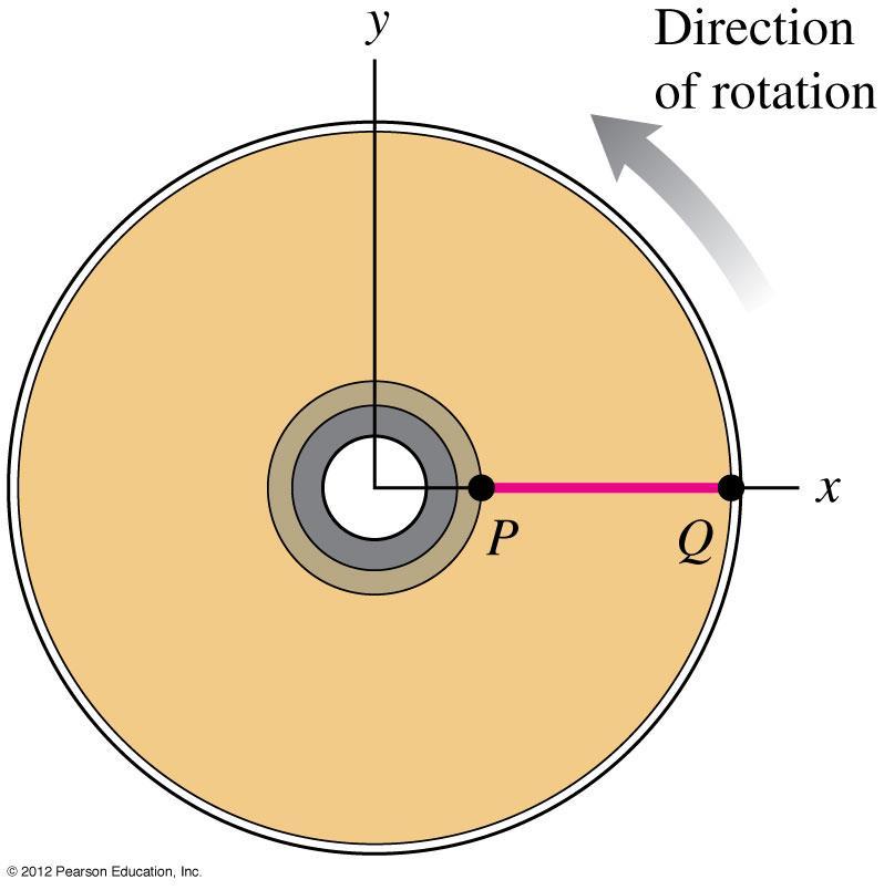 A DVD is initially at rest so that the line PQ on the disc s surface is along the +x-axis. The disc begins to turn with a constant = 5.