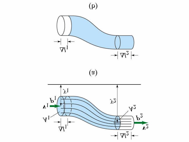 Bernoulli s Equation Bernoulli s Principle: Where the velocity of fluid is high, the pressure is low, and where the velocity is low, the pressure is high.