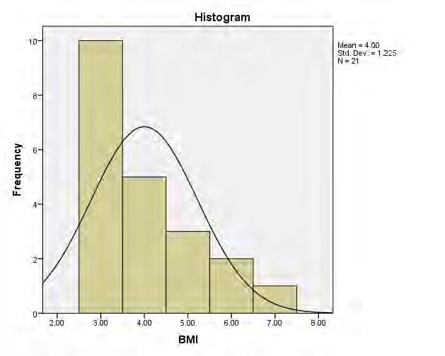Respondents In (2013) Histogram Showing