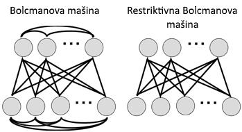 5.3. Bolcmanova mreža sa ograničenjem (RBM) Bolcmanove mreže su tip veštačkih neuronskih mreža koje su interesantne zbog svoje stohastičke i generativne prirode.