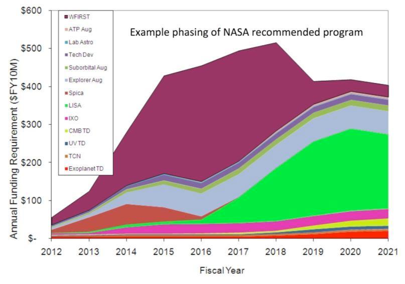 NASA Expectation under survey s budget scenario: launch WFIRST augment Explorers start LISA timely contribution to SPICA advance IXO Exoplanet and Inflation technology development Details depend upon