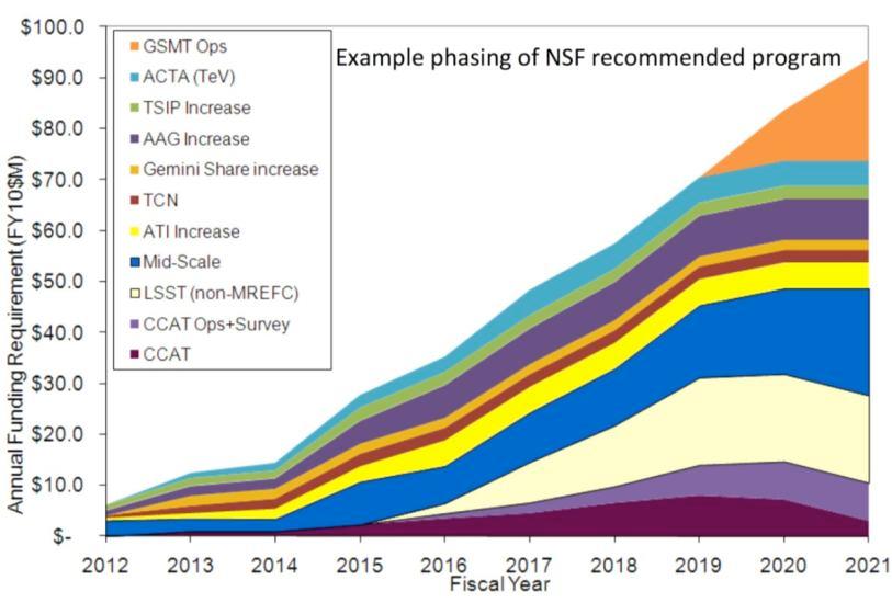NSF Program dependent upon MREFC early entry of LSST followed by GSMT In event NSF budget is as projected by agency, there can be no new starts without closure of major facilities following senior