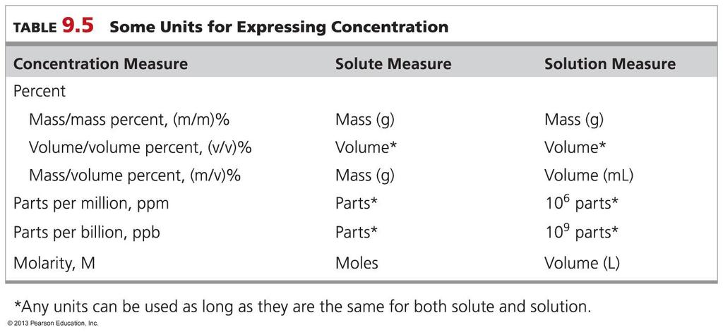 Molarity (M) and Stoichiometry: Volume of solution Moles of solute Problem: How many
