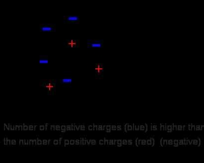 What does it mean to say that an object is negatively charged?