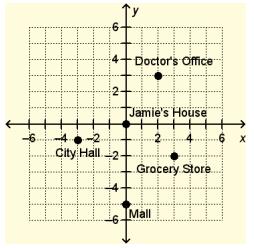 6.NS.8 7.) Jamie s house is in the center of town, at point (0, 0). He is doing some errands in town and stops at the other four labeled points on the coordinate plane.