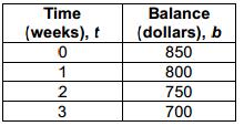 6.EE.9 3.) The table below shows the balance of a savings account after t weeks, where money is being withdrawn at a constant rate.