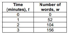 6.EE.9 and 6.RP.3 5.) The table below shows the number of words w a person types after t minutes.