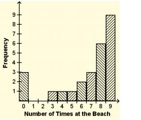 6. SP.5c 6.) Fred asked each of his classmates how many times they went to the beach over summer break. He displayed the data using the histogram shown.