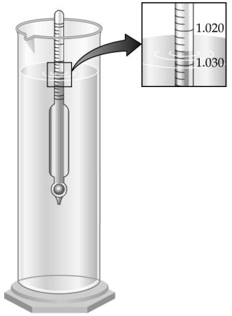 Specific Gravity Specific Gravity: density of a substance divided by the density of water at same temperature.
