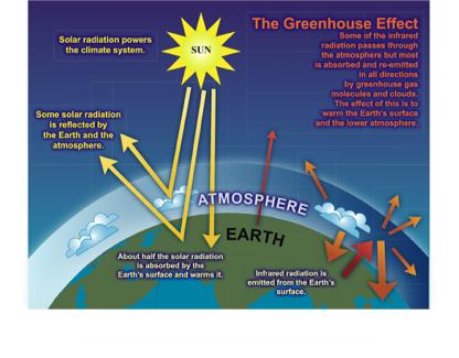 by changing the amount of incoming solar radiation by changing the fraction of solar radiation that is