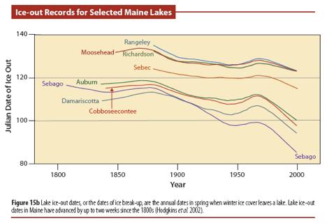 Average ice-out dates for lakes in Maine come about two weeks