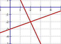 What is the solution of the system graphed below? 1.