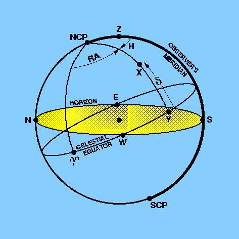 Equatorial coordinate system A convenient system to determine the position of a source is one based on the celestial equator and the celestial poles and defned in a similar manner to latitude and