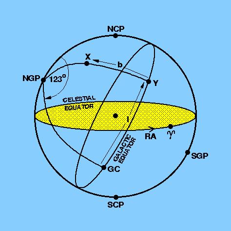 Galactic coordinate system The reference plane of the galactic coordinate system is the disc of our Galaxy ( the Milky Way) and the intersection of this plane with the celestial sphere is known as