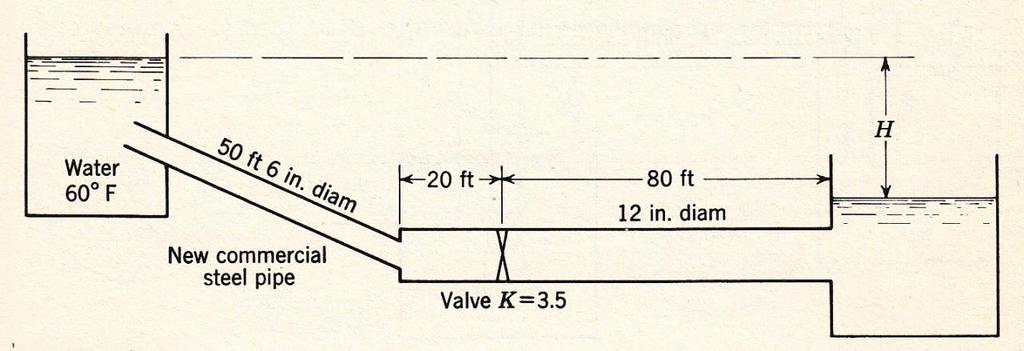 Minor losses in pipes 28. The pipe system shown is open to the atmosphere at pt 2. Calculate the discharge given f = 0.02 and H = 30 ft. Ans. did you include all losses? Q = 1.66 ft 3 /s 29.