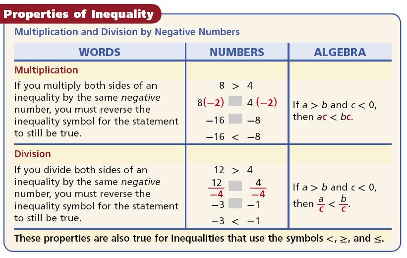 Do not change the direction of the inequality symbol just because you see a negative sign. For example, you do not change the symbol when solving 4x < 24.