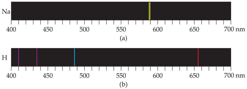 The light given off when the e - fall back down to the lower energy levels, appear as bright lines with the rest of the spectrum black.