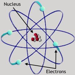 Protons and Neutrons located in the nucleus 1932 Chadwick discovers the neutral particle, the
